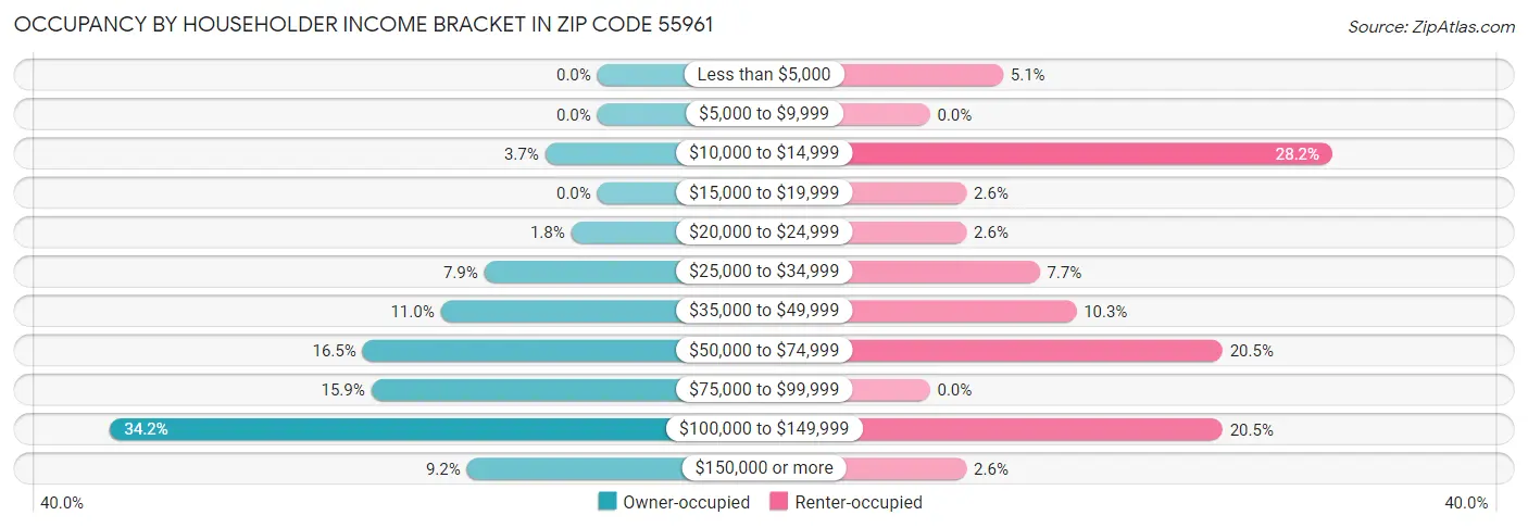 Occupancy by Householder Income Bracket in Zip Code 55961