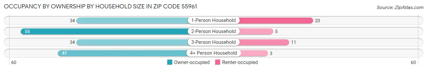 Occupancy by Ownership by Household Size in Zip Code 55961