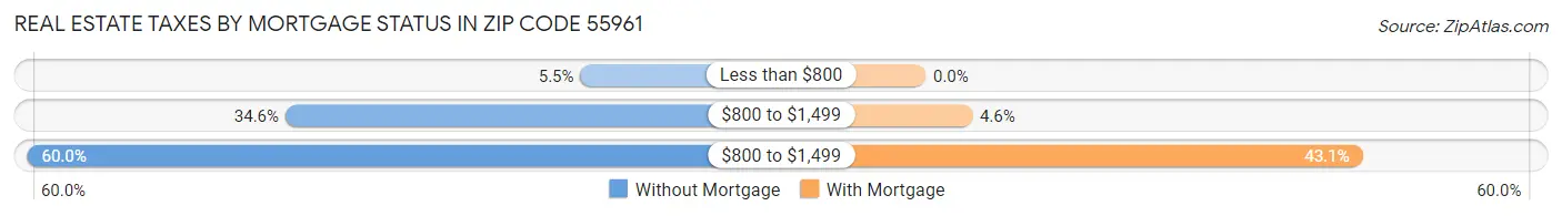 Real Estate Taxes by Mortgage Status in Zip Code 55961