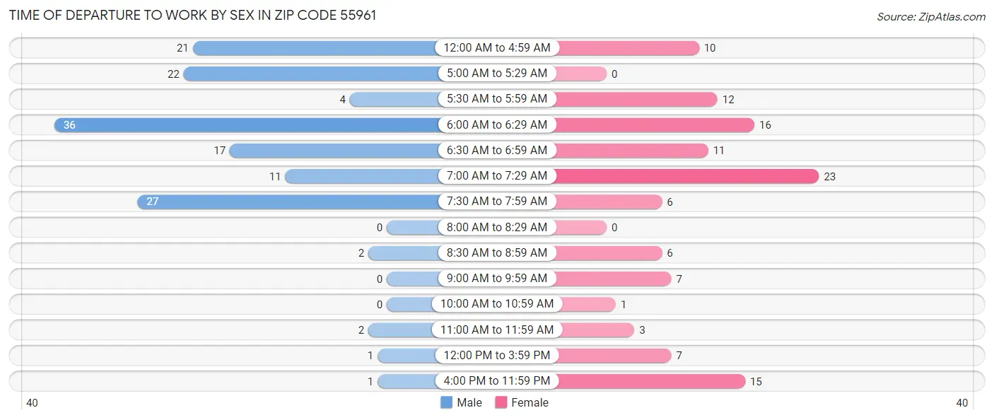 Time of Departure to Work by Sex in Zip Code 55961