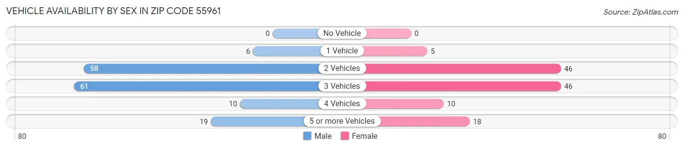 Vehicle Availability by Sex in Zip Code 55961