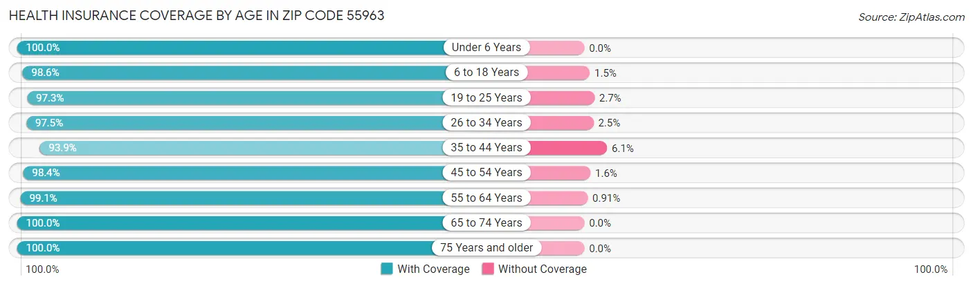 Health Insurance Coverage by Age in Zip Code 55963