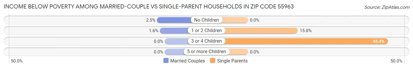 Income Below Poverty Among Married-Couple vs Single-Parent Households in Zip Code 55963