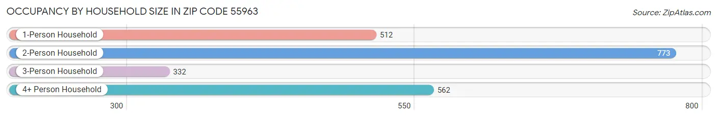 Occupancy by Household Size in Zip Code 55963