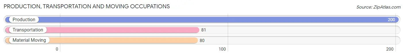 Production, Transportation and Moving Occupations in Zip Code 55963
