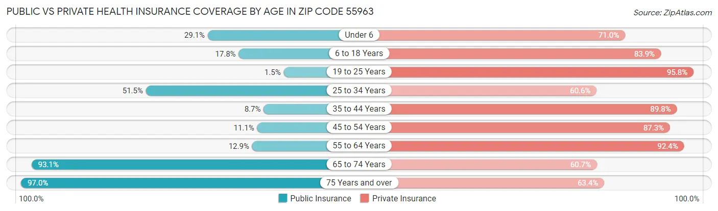 Public vs Private Health Insurance Coverage by Age in Zip Code 55963
