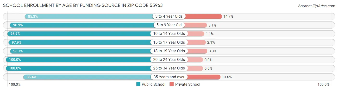 School Enrollment by Age by Funding Source in Zip Code 55963