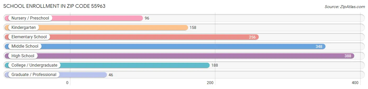 School Enrollment in Zip Code 55963