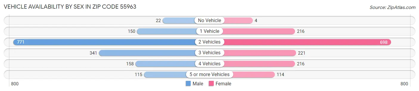 Vehicle Availability by Sex in Zip Code 55963