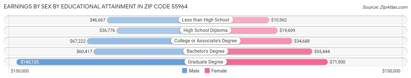 Earnings by Sex by Educational Attainment in Zip Code 55964