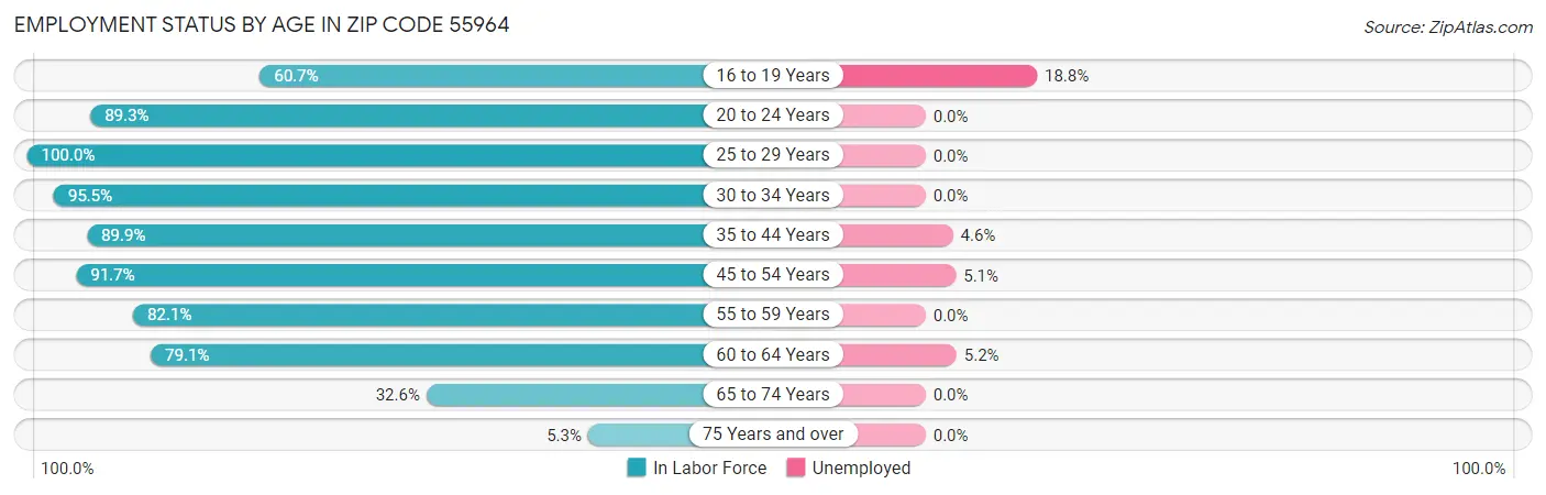 Employment Status by Age in Zip Code 55964