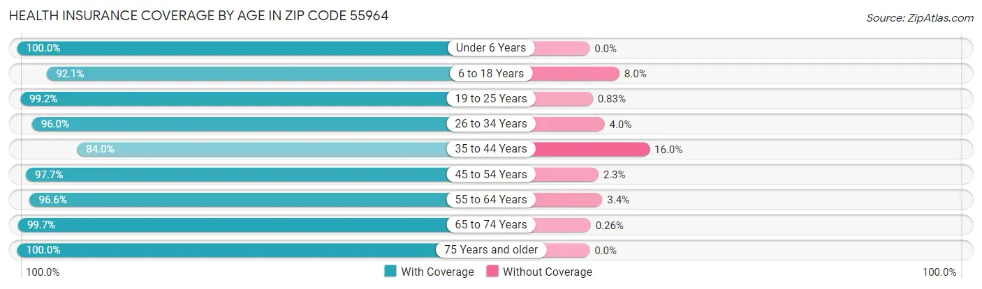 Health Insurance Coverage by Age in Zip Code 55964