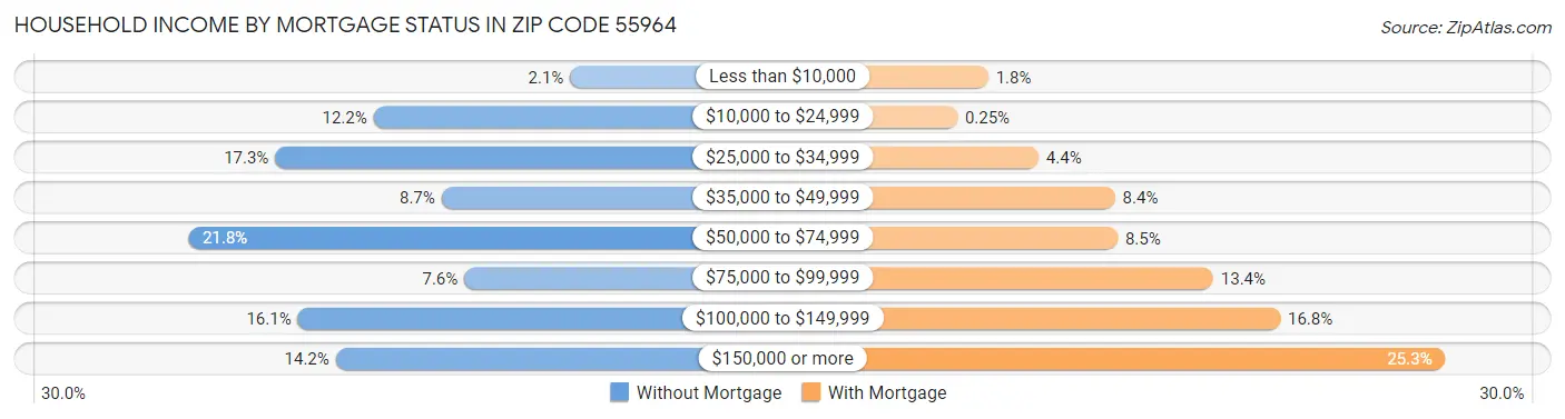 Household Income by Mortgage Status in Zip Code 55964