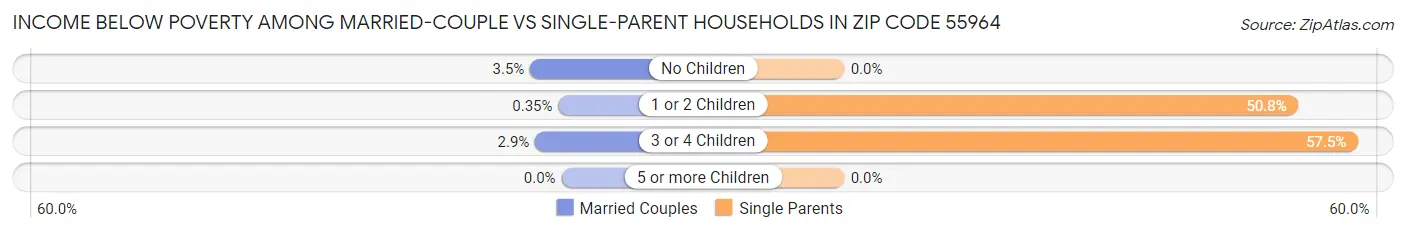 Income Below Poverty Among Married-Couple vs Single-Parent Households in Zip Code 55964