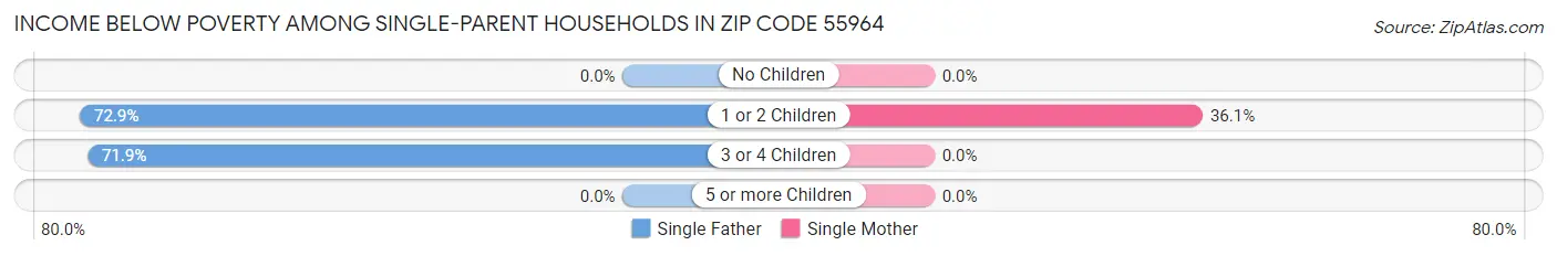 Income Below Poverty Among Single-Parent Households in Zip Code 55964