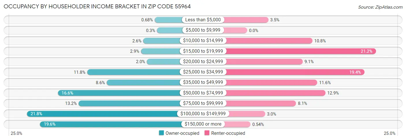 Occupancy by Householder Income Bracket in Zip Code 55964