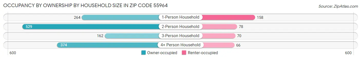 Occupancy by Ownership by Household Size in Zip Code 55964