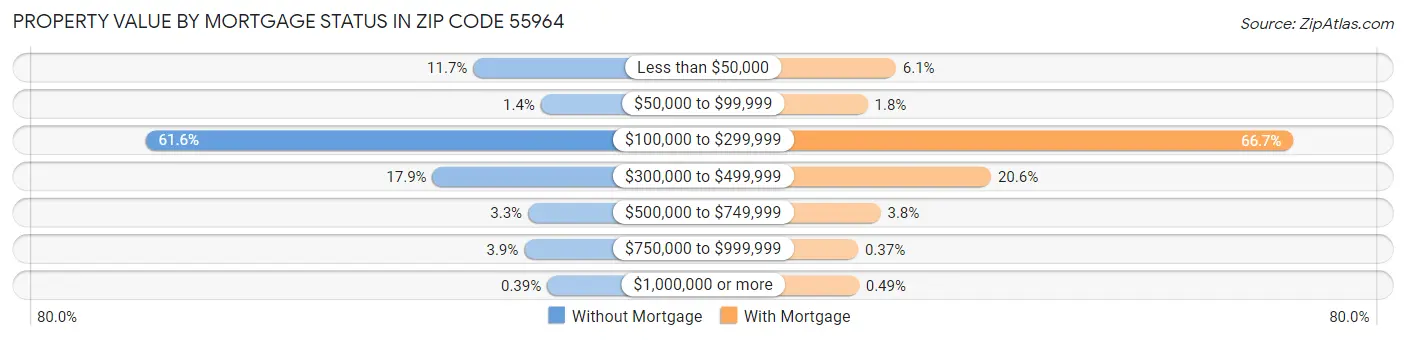 Property Value by Mortgage Status in Zip Code 55964