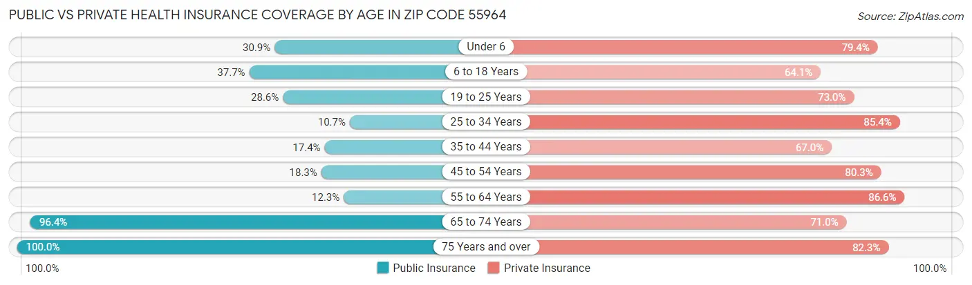 Public vs Private Health Insurance Coverage by Age in Zip Code 55964