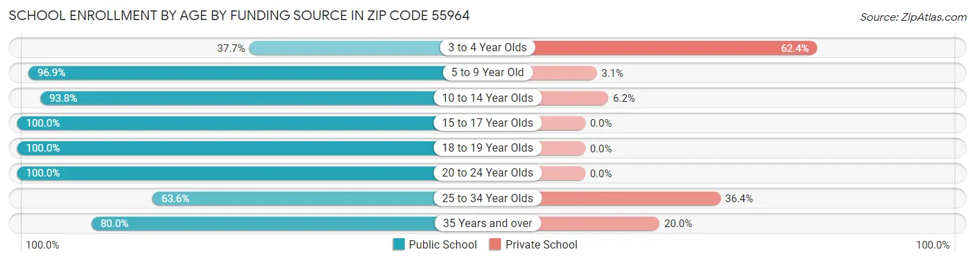 School Enrollment by Age by Funding Source in Zip Code 55964