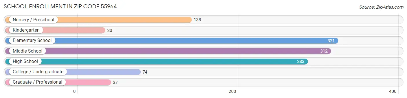 School Enrollment in Zip Code 55964