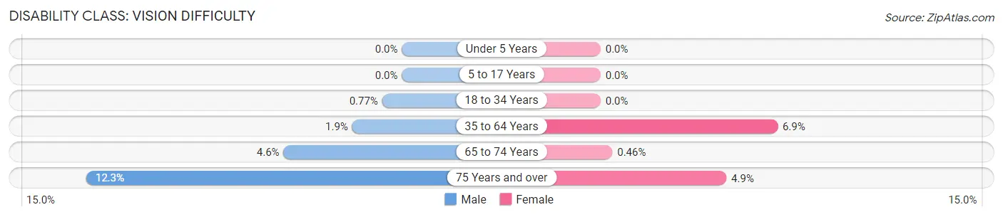 Disability in Zip Code 55964: <span>Vision Difficulty</span>