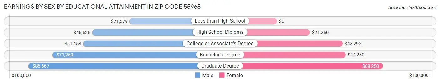 Earnings by Sex by Educational Attainment in Zip Code 55965