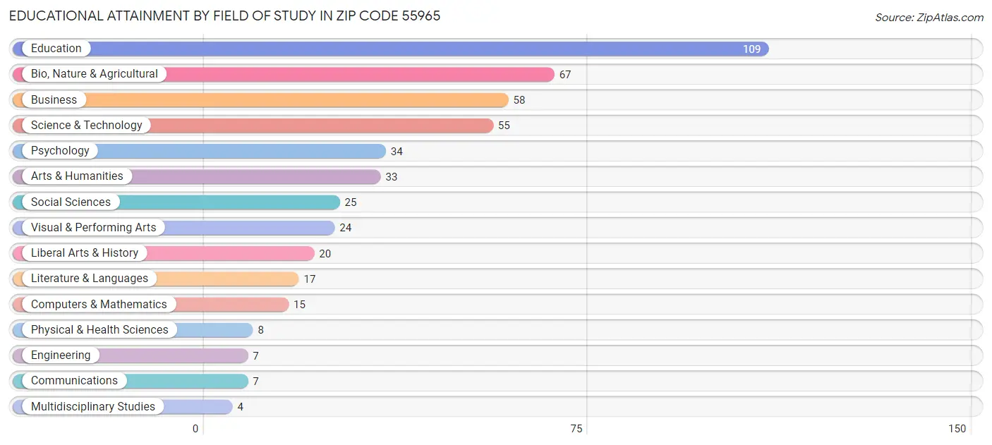 Educational Attainment by Field of Study in Zip Code 55965