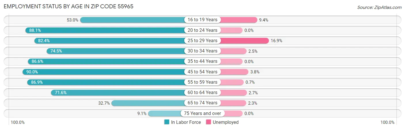 Employment Status by Age in Zip Code 55965