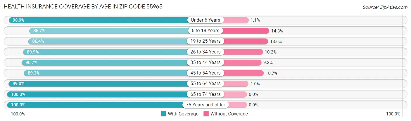 Health Insurance Coverage by Age in Zip Code 55965
