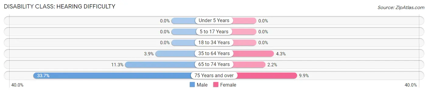 Disability in Zip Code 55965: <span>Hearing Difficulty</span>