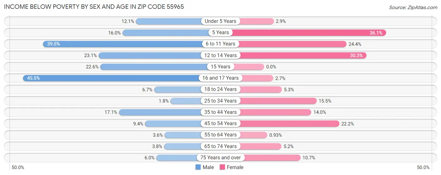 Income Below Poverty by Sex and Age in Zip Code 55965
