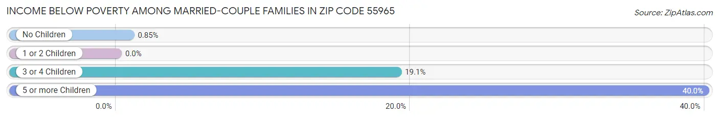 Income Below Poverty Among Married-Couple Families in Zip Code 55965