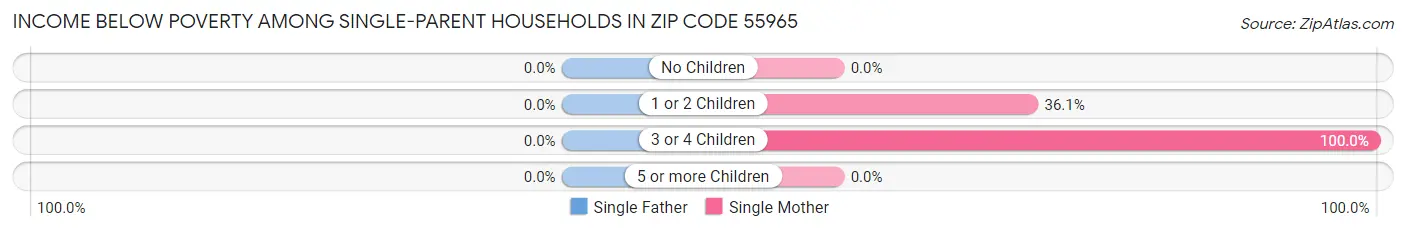 Income Below Poverty Among Single-Parent Households in Zip Code 55965