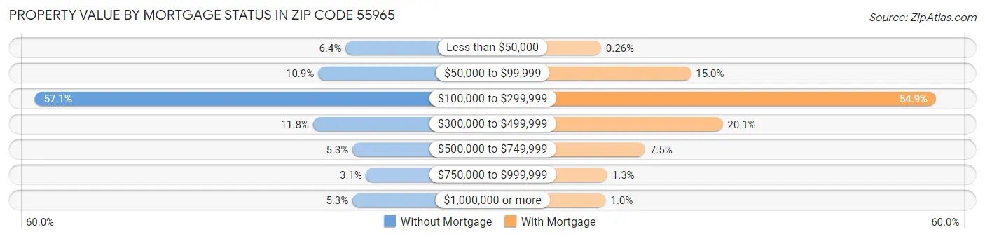 Property Value by Mortgage Status in Zip Code 55965