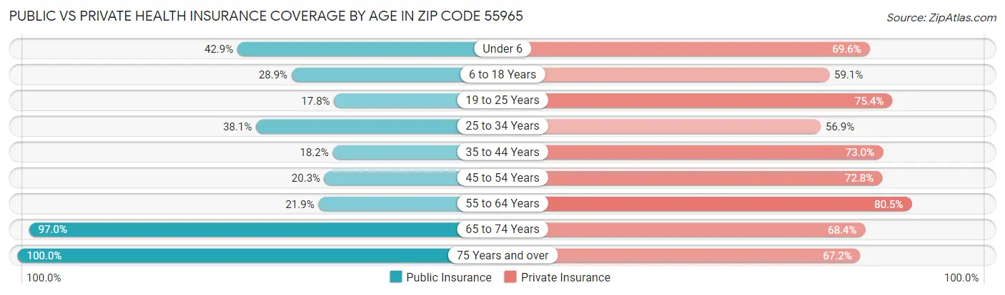 Public vs Private Health Insurance Coverage by Age in Zip Code 55965