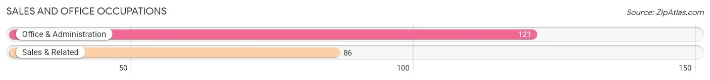 Sales and Office Occupations in Zip Code 55965