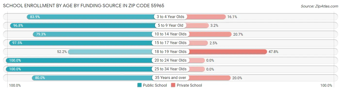 School Enrollment by Age by Funding Source in Zip Code 55965