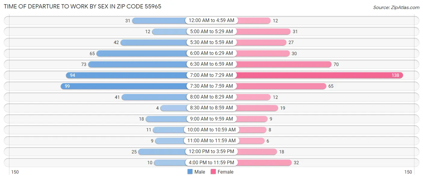 Time of Departure to Work by Sex in Zip Code 55965