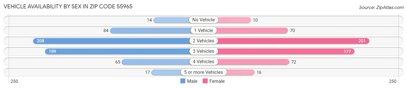 Vehicle Availability by Sex in Zip Code 55965