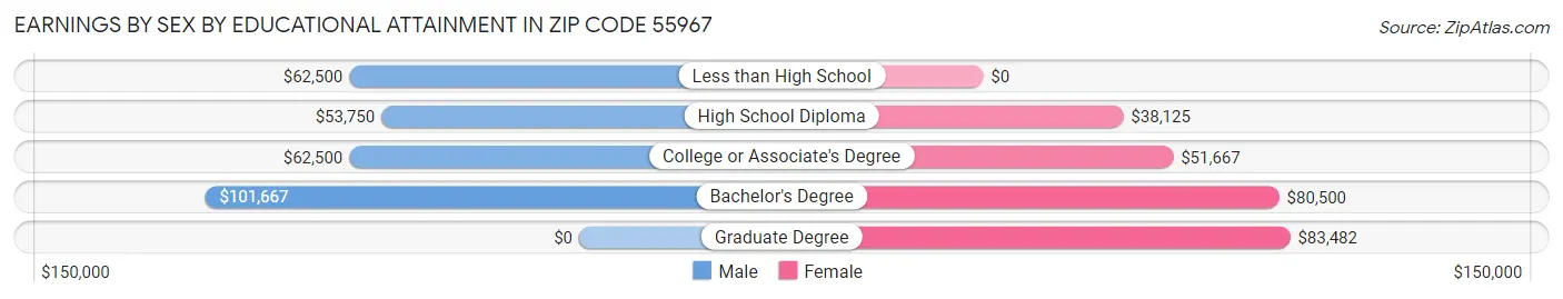 Earnings by Sex by Educational Attainment in Zip Code 55967