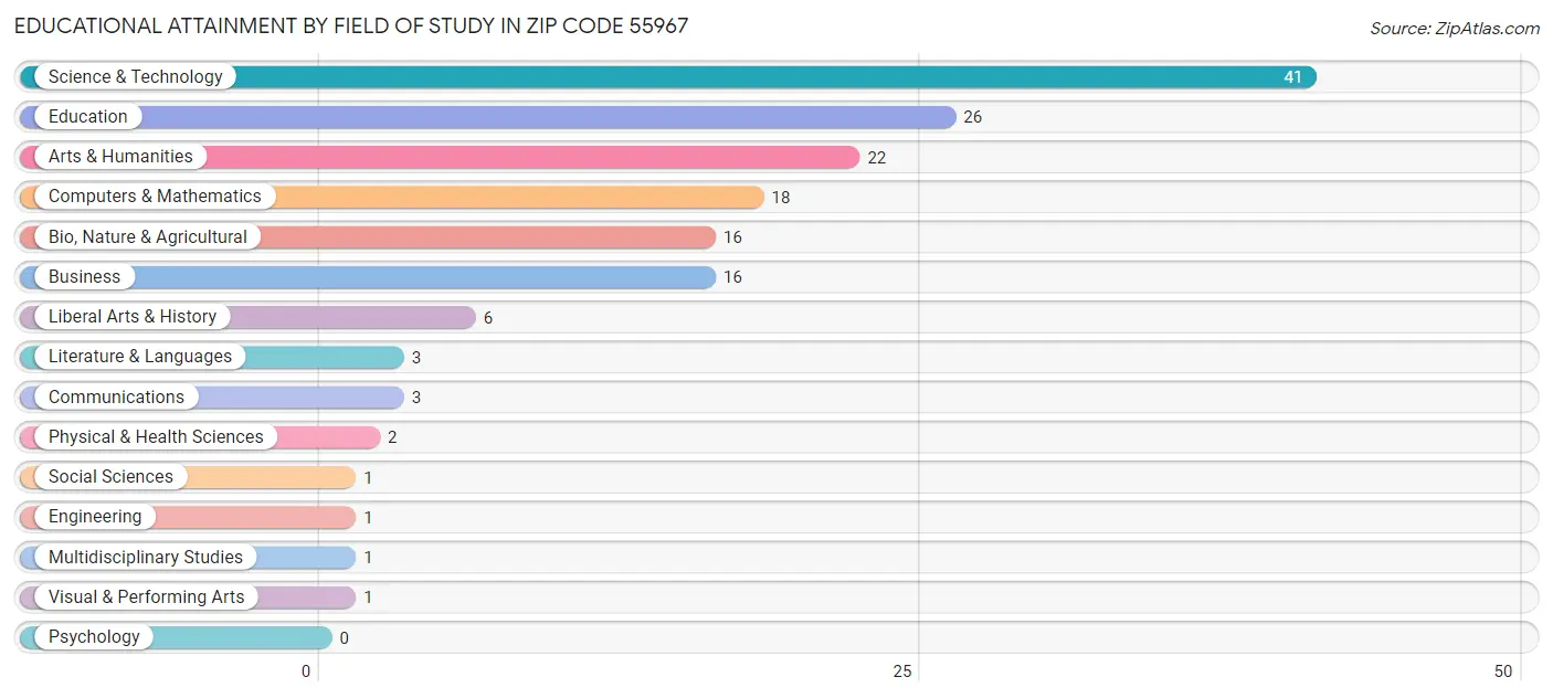 Educational Attainment by Field of Study in Zip Code 55967