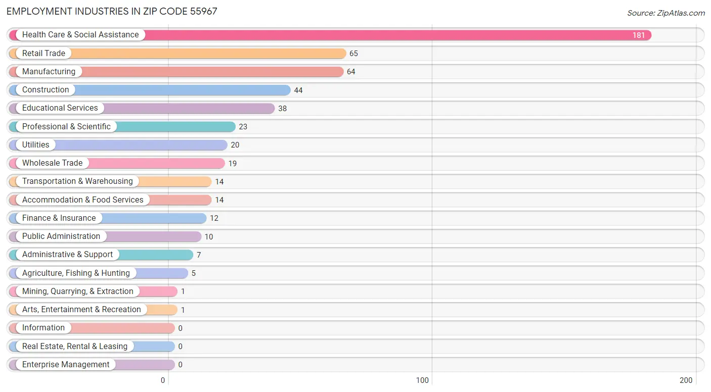 Employment Industries in Zip Code 55967