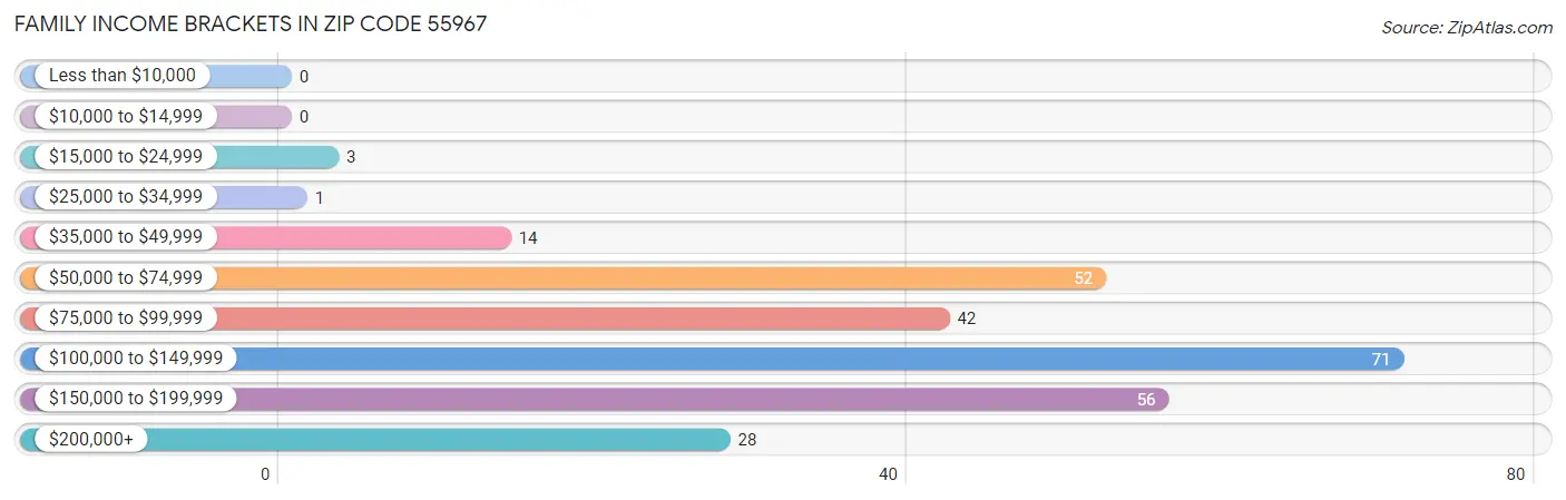 Family Income Brackets in Zip Code 55967