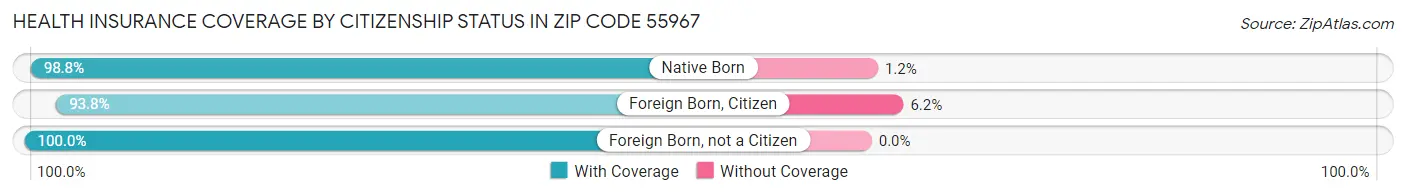 Health Insurance Coverage by Citizenship Status in Zip Code 55967