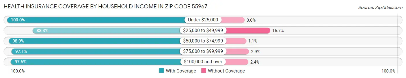 Health Insurance Coverage by Household Income in Zip Code 55967