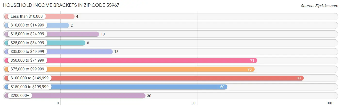 Household Income Brackets in Zip Code 55967