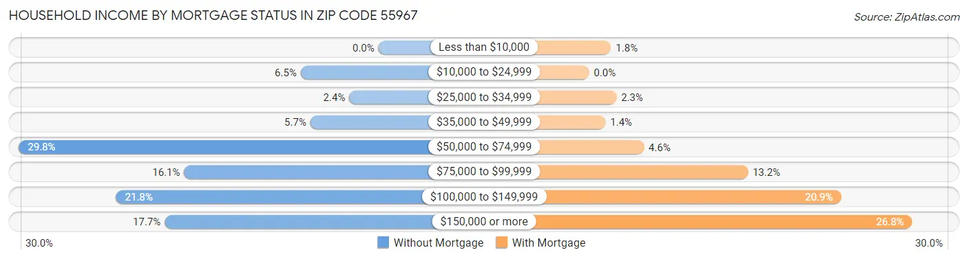 Household Income by Mortgage Status in Zip Code 55967