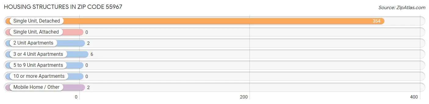 Housing Structures in Zip Code 55967