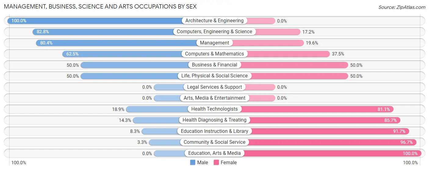 Management, Business, Science and Arts Occupations by Sex in Zip Code 55967